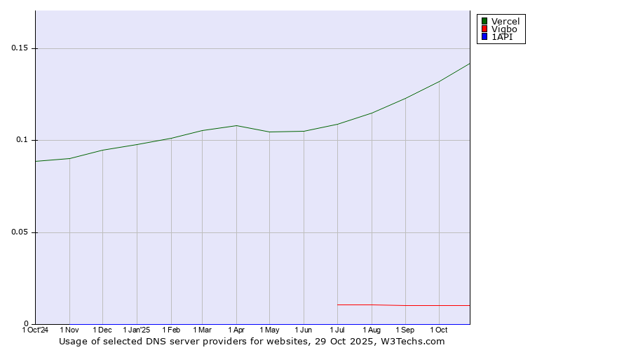 Historical trends in the usage of Vercel vs. Vigbo vs. 1API