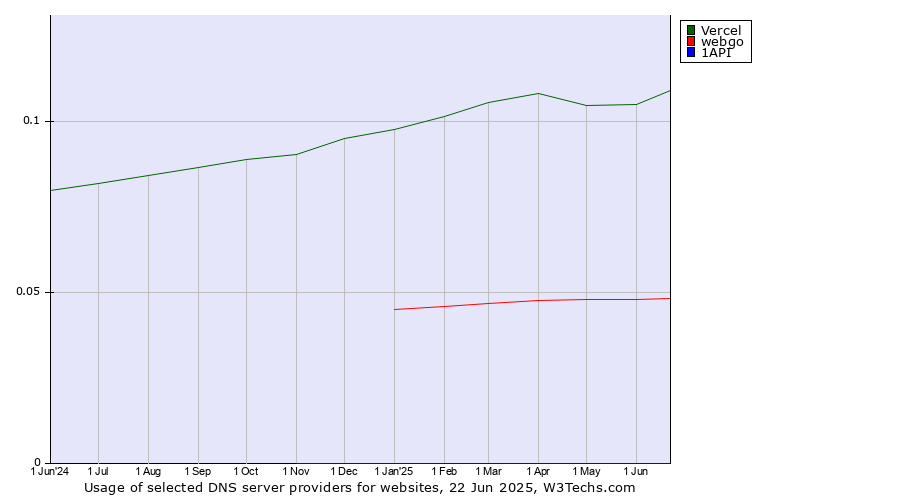 Historical trends in the usage of Vercel vs. webgo vs. 1API