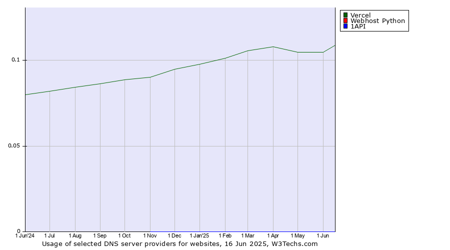 Historical trends in the usage of Vercel vs. Webhost Python vs. 1API