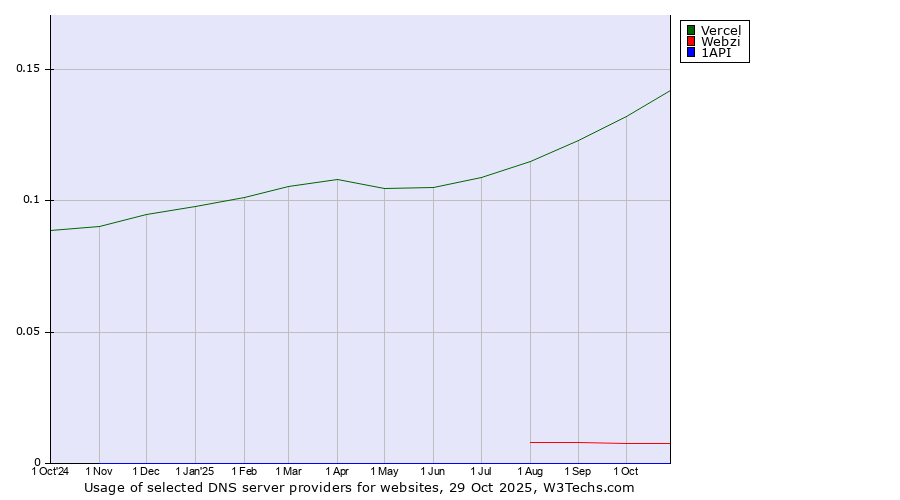 Historical trends in the usage of Vercel vs. Webzi vs. 1API