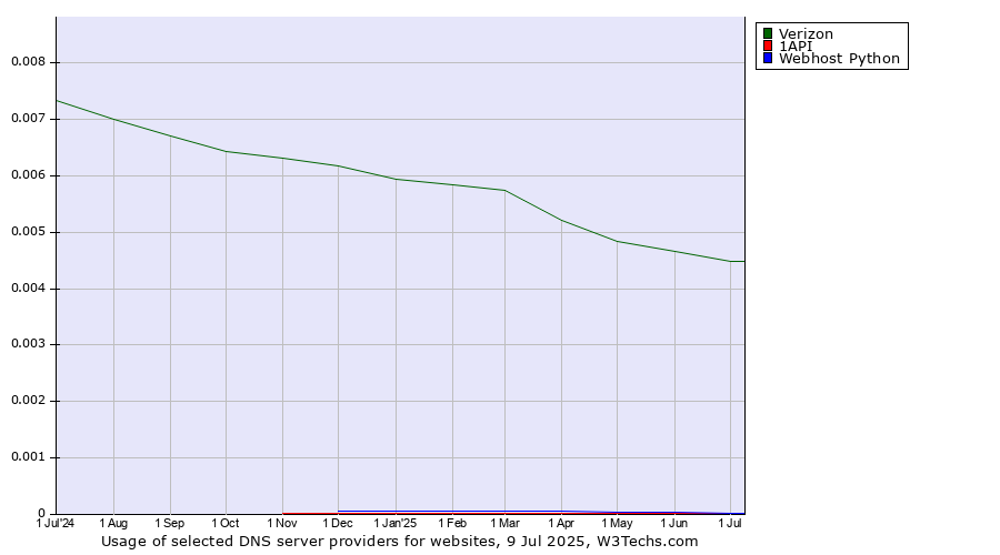 Historical trends in the usage of Verizon vs. 1API vs. Webhost Python