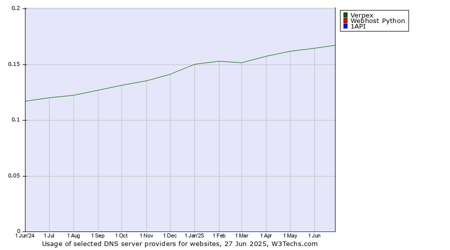 Historical trends in the usage of Verpex vs. Webhost Python vs. 1API