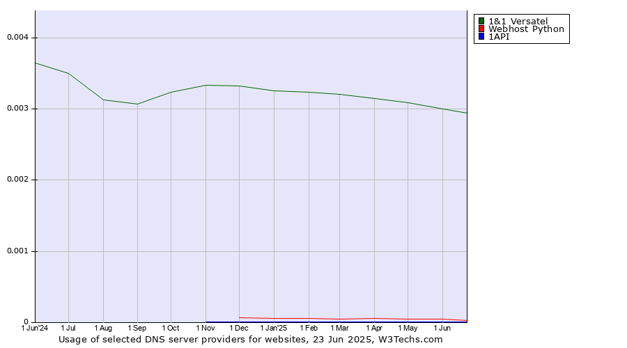 Historical trends in the usage of 1&1 Versatel vs. Webhost Python vs. 1API