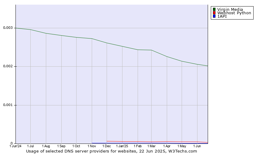 Historical trends in the usage of Virgin Media vs. Webhost Python vs. 1API