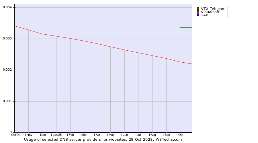 Historical trends in the usage of VTX Telecom vs. Visualsoft vs. 1API