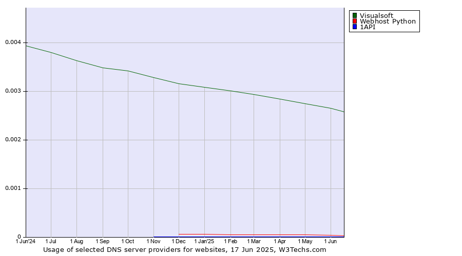 Historical trends in the usage of Visualsoft vs. Webhost Python vs. 1API