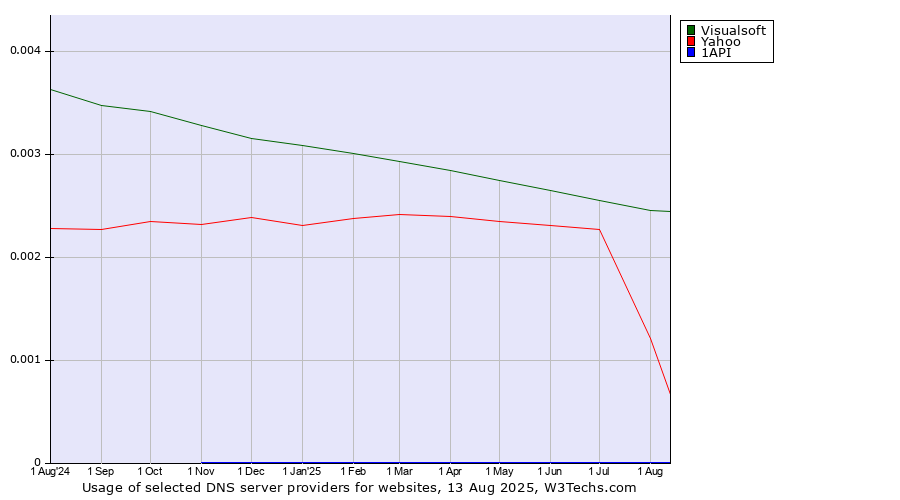 Historical trends in the usage of Visualsoft vs. Yahoo vs. 1API