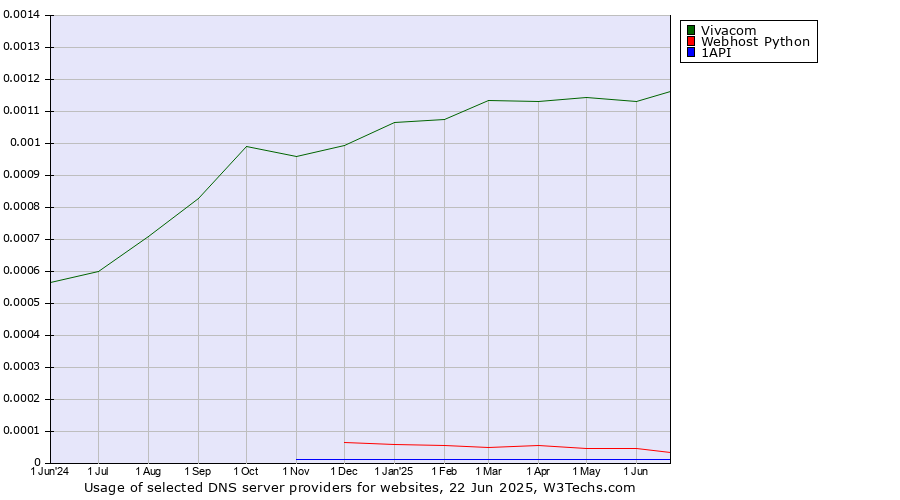 Historical trends in the usage of Vivacom vs. Webhost Python vs. 1API