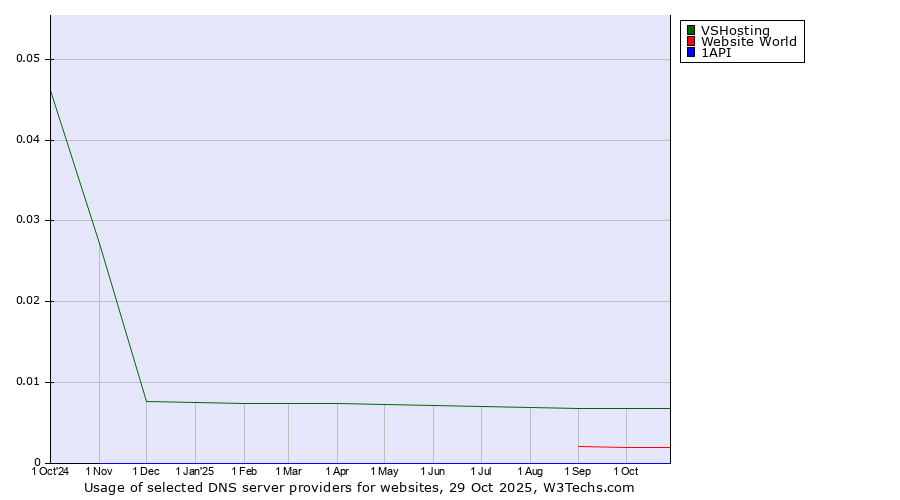 Historical trends in the usage of VSHosting vs. Website World vs. 1API