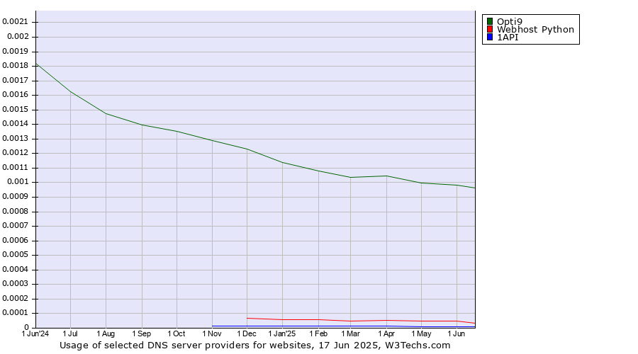 Historical trends in the usage of Opti9 vs. Webhost Python vs. 1API