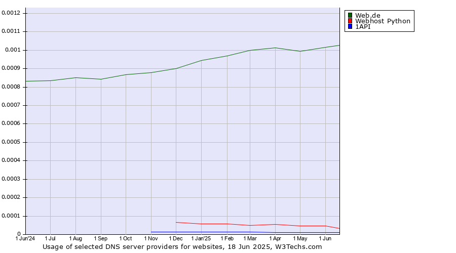 Historical trends in the usage of Web.de vs. Webhost Python vs. 1API