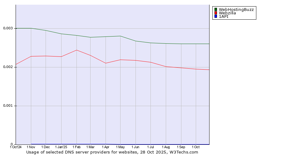 Historical trends in the usage of WebHostingBuzz vs. Webzilla vs. 1API