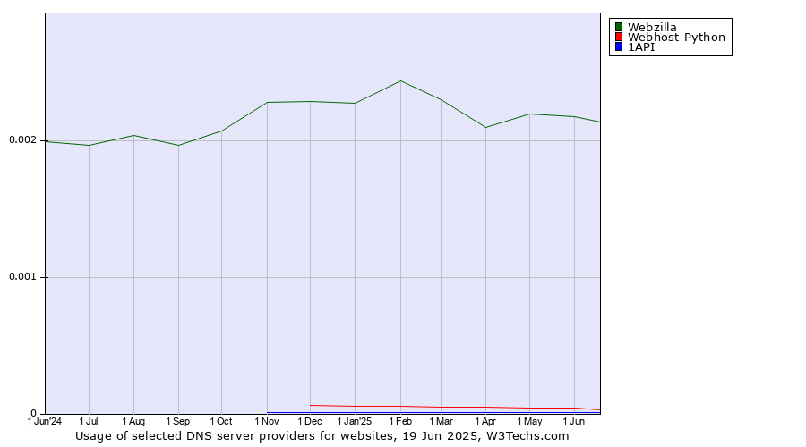 Historical trends in the usage of Webzilla vs. Webhost Python vs. 1API