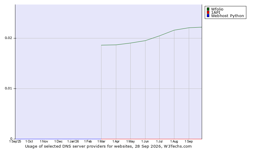 Historical trends in the usage of Wfolio vs. 1API vs. Webhost Python