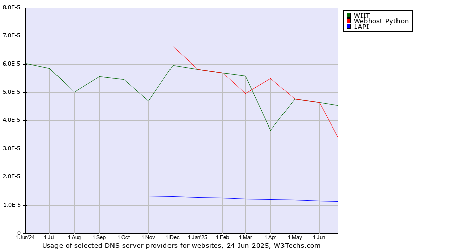 Historical trends in the usage of WIIT vs. Webhost Python vs. 1API