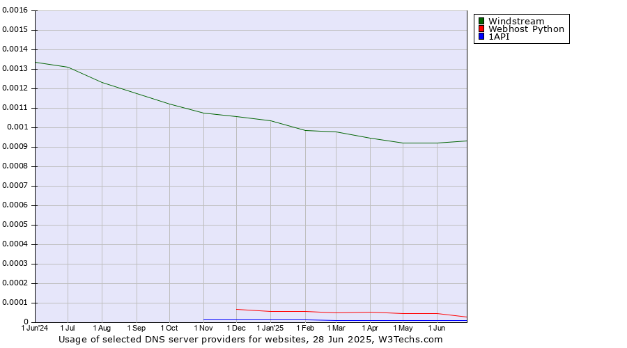 Historical trends in the usage of Windstream vs. Webhost Python vs. 1API
