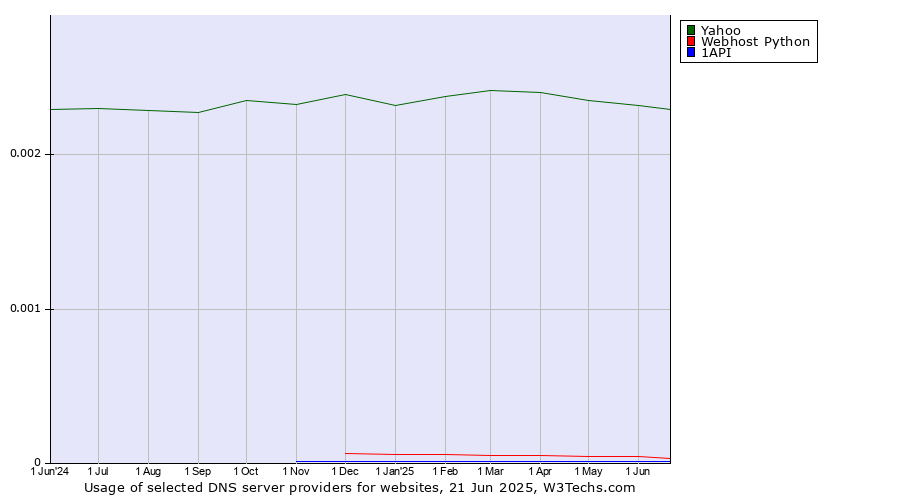 Historical trends in the usage of Yahoo vs. Webhost Python vs. 1API