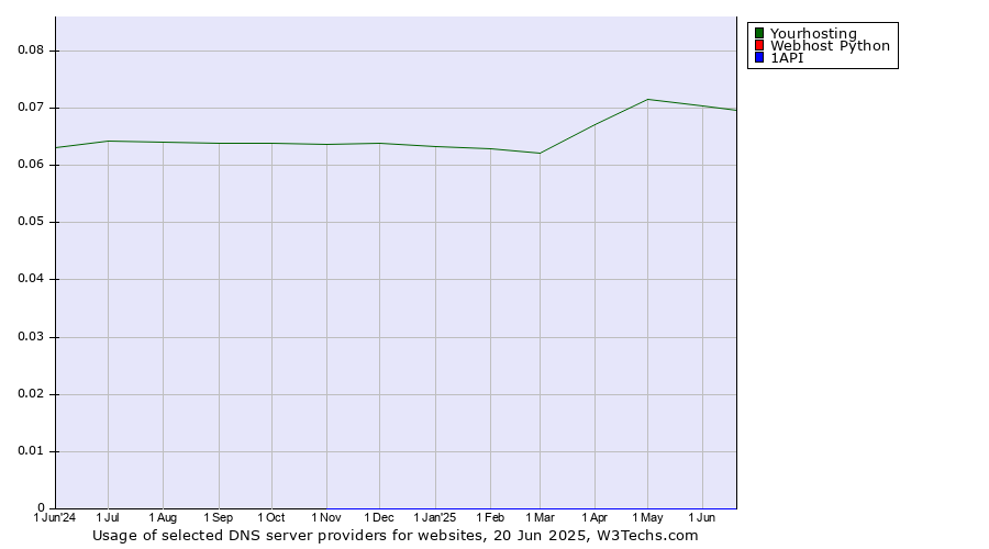 Historical trends in the usage of Yourhosting vs. Webhost Python vs. 1API