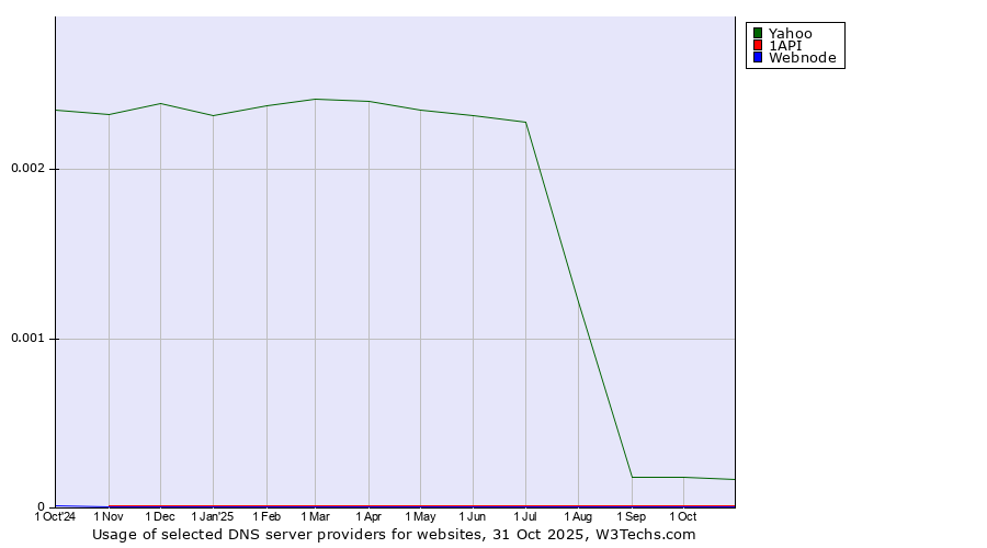 Historical trends in the usage of Yahoo vs. 1API vs. Webnode