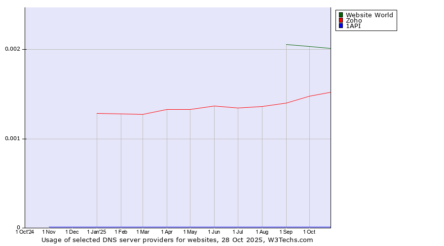 Historical trends in the usage of Website World vs. Zoho vs. 1API