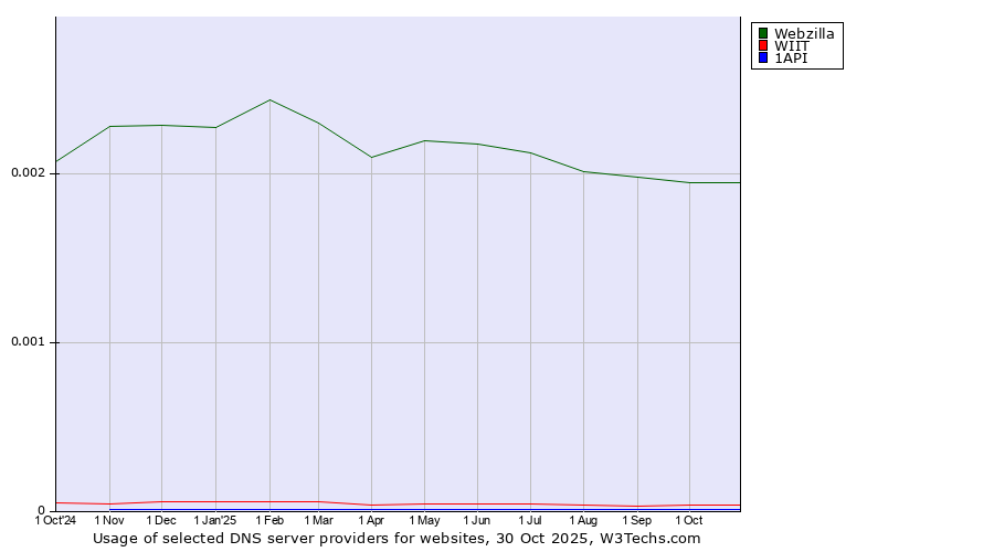 Historical trends in the usage of Webzilla vs. WIIT vs. 1API