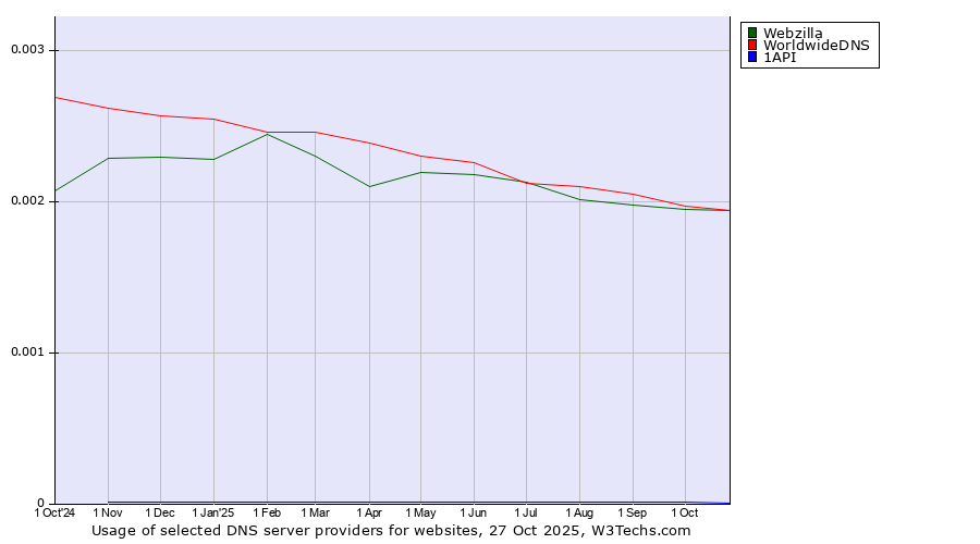 Historical trends in the usage of WorldwideDNS vs. Webzilla vs. 1API