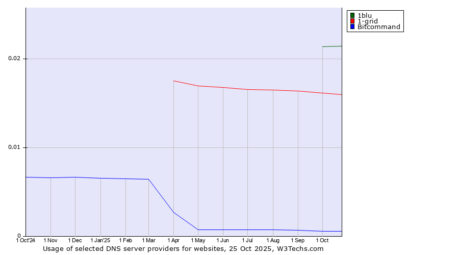 Historical trends in the usage of 1blu vs. 1-grid vs. Bitcommand