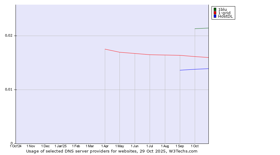 Historical trends in the usage of 1blu vs. 1-grid vs. HostDL