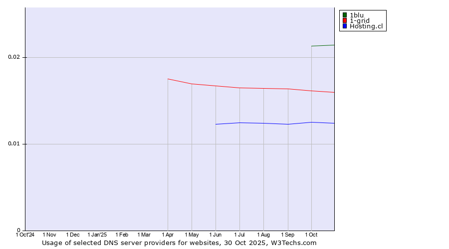 Historical trends in the usage of 1blu vs. 1-grid vs. Hosting.cl