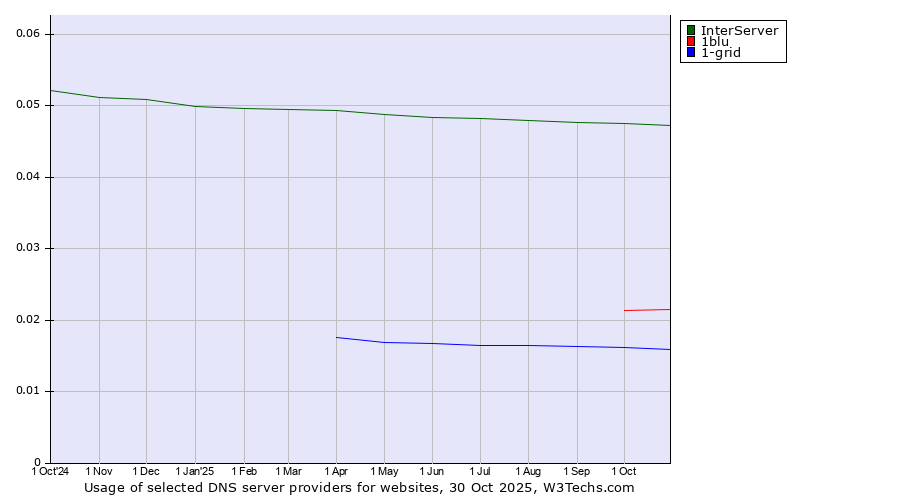 Historical trends in the usage of InterServer vs. 1blu vs. 1-grid