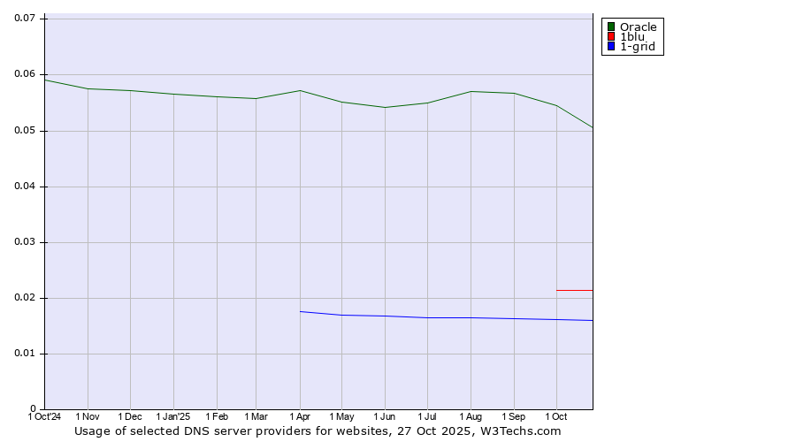 Historical trends in the usage of Oracle vs. 1blu vs. 1-grid