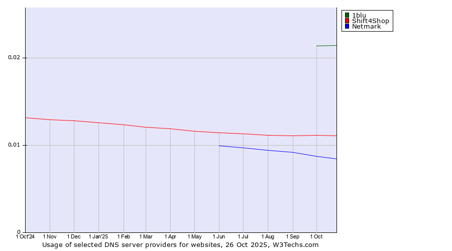 Historical trends in the usage of 1blu vs. Shift4Shop vs. Netmark