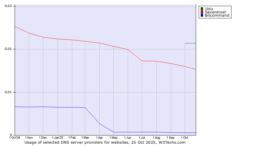 Historical trends in the usage of 1blu vs. SevenHost vs. Bitcommand