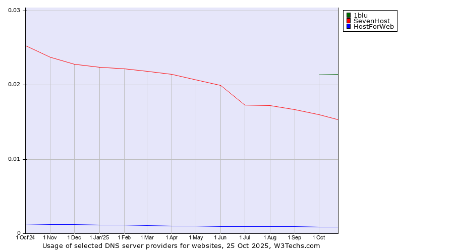 Historical trends in the usage of 1blu vs. SevenHost vs. HostForWeb