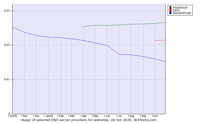 Historical trends in the usage of Hosttech vs. 1blu vs. SevenHost