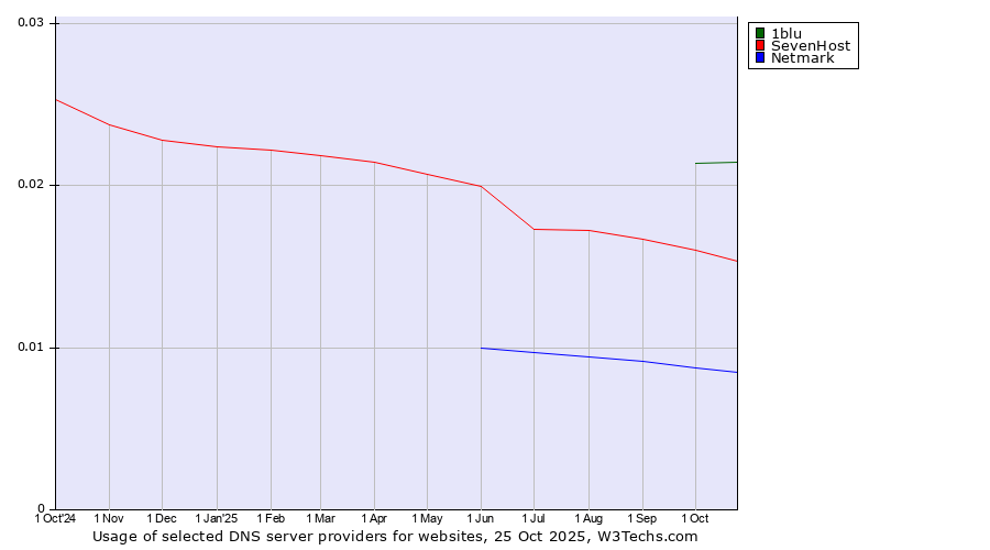 Historical trends in the usage of 1blu vs. SevenHost vs. Netmark