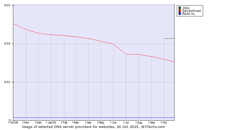 Historical trends in the usage of 1blu vs. SevenHost vs. Root.lu