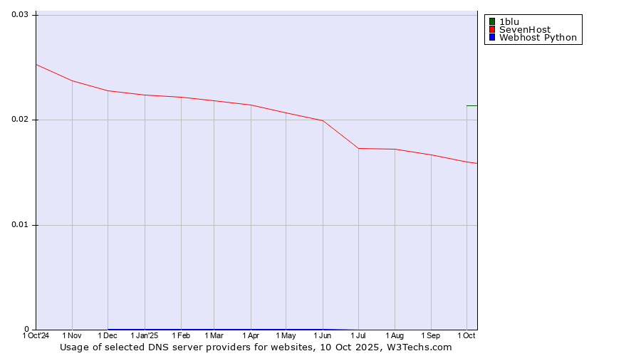 Historical trends in the usage of 1blu vs. SevenHost vs. Webhost Python