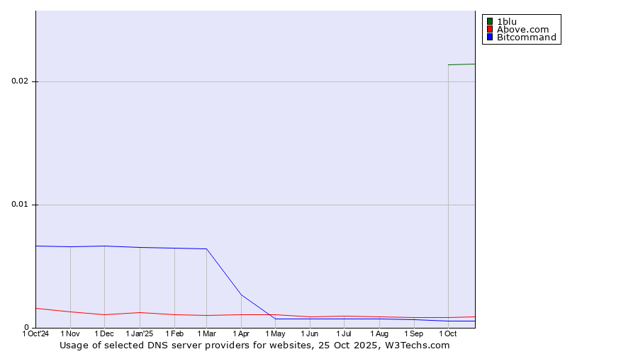 Historical trends in the usage of 1blu vs. Above.com vs. Bitcommand