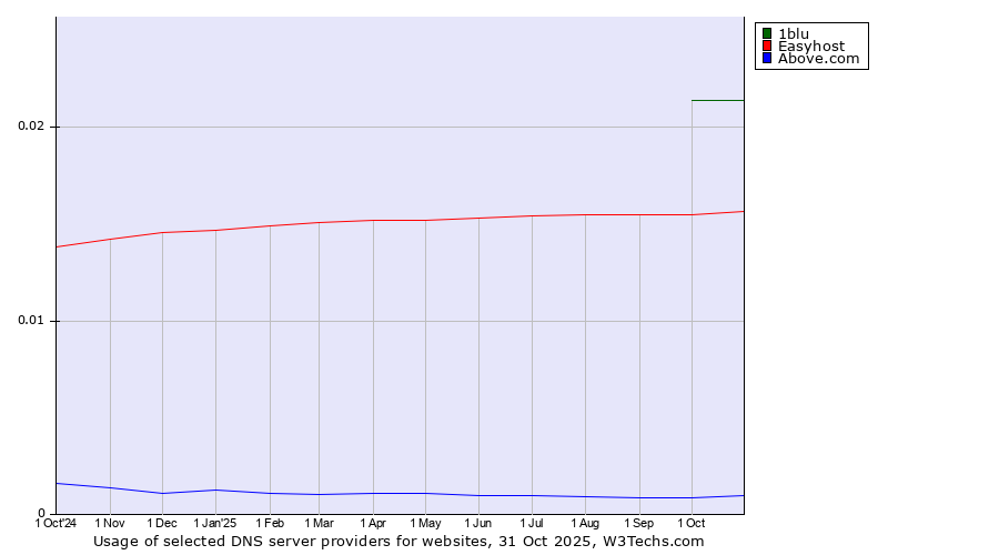 Historical trends in the usage of 1blu vs. Easyhost vs. Above.com