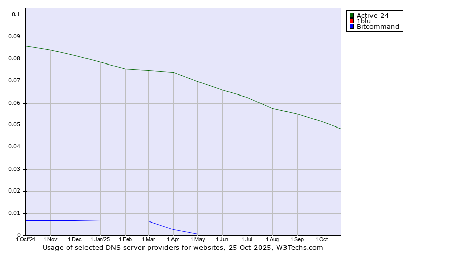 Historical trends in the usage of Active 24 vs. 1blu vs. Bitcommand
