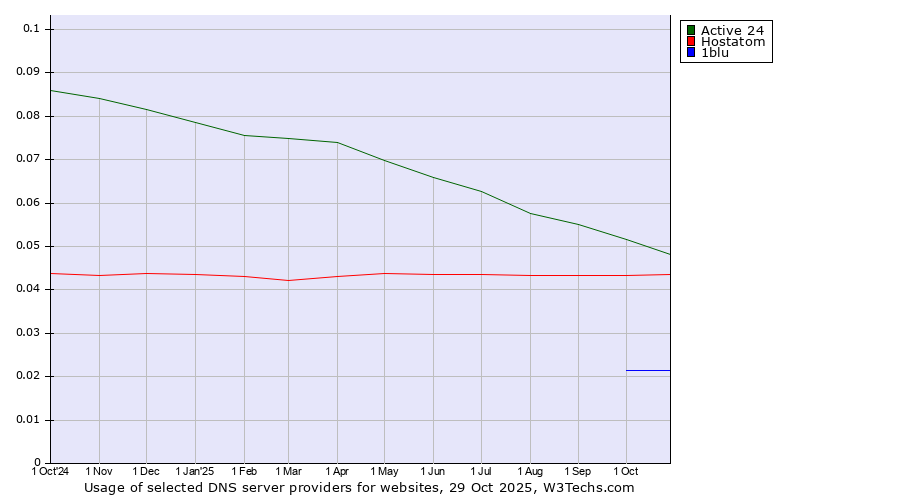 Historical trends in the usage of Active 24 vs. Hostatom vs. 1blu