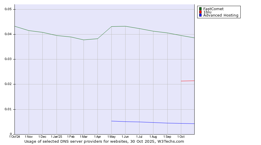 Historical trends in the usage of FastComet vs. 1blu vs. Advanced Hosting