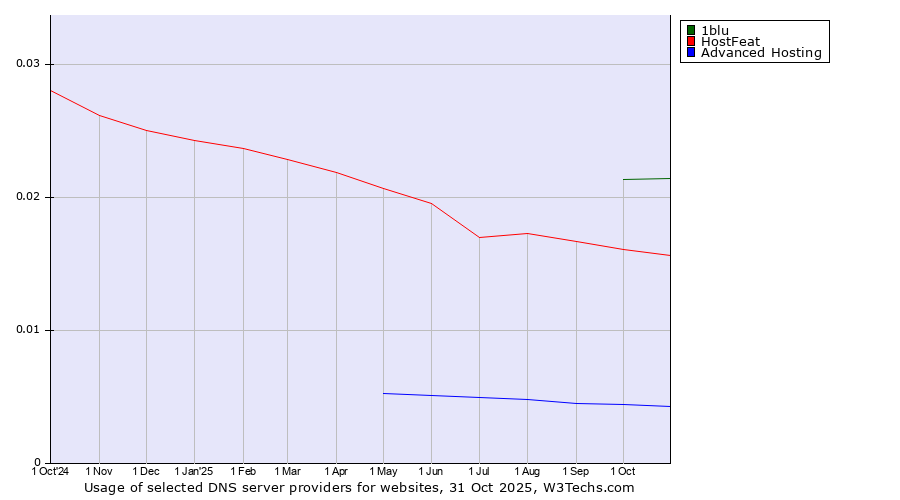 Historical trends in the usage of 1blu vs. HostFeat vs. Advanced Hosting