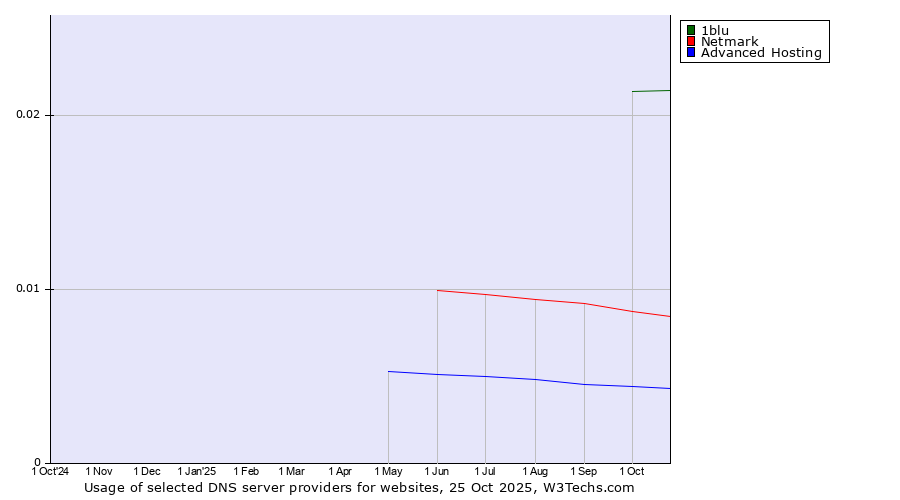 Historical trends in the usage of 1blu vs. Netmark vs. Advanced Hosting