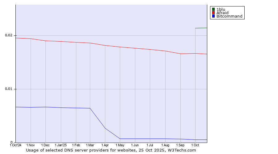 Historical trends in the usage of 1blu vs. Afraid vs. Bitcommand
