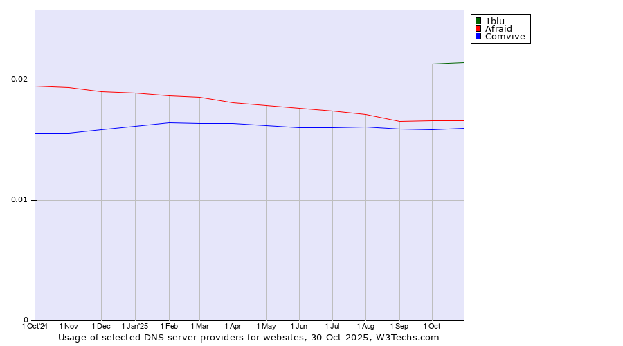 Historical trends in the usage of 1blu vs. Afraid vs. Comvive