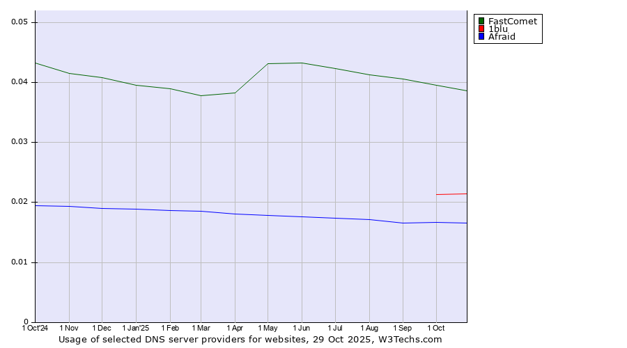 Historical trends in the usage of FastComet vs. 1blu vs. Afraid