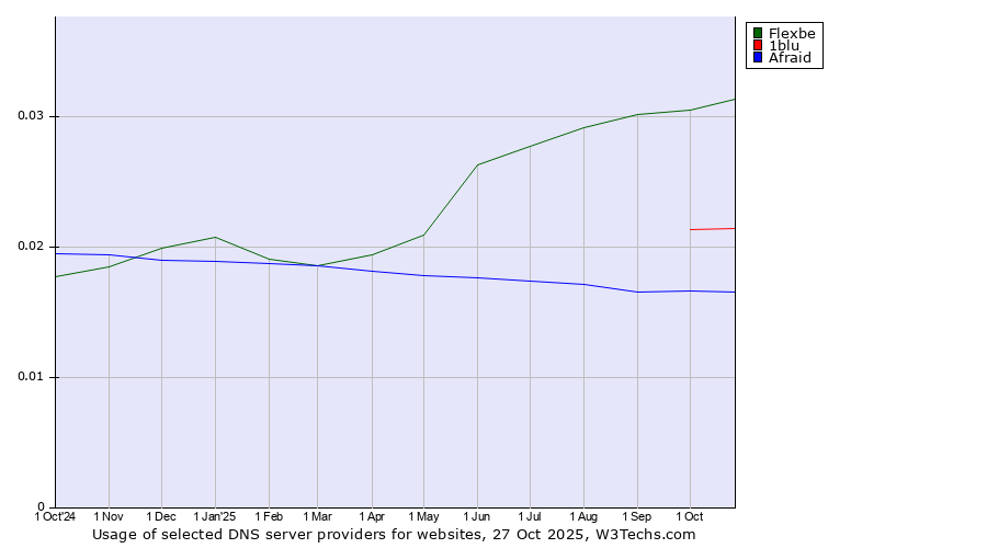 Historical trends in the usage of Flexbe vs. 1blu vs. Afraid