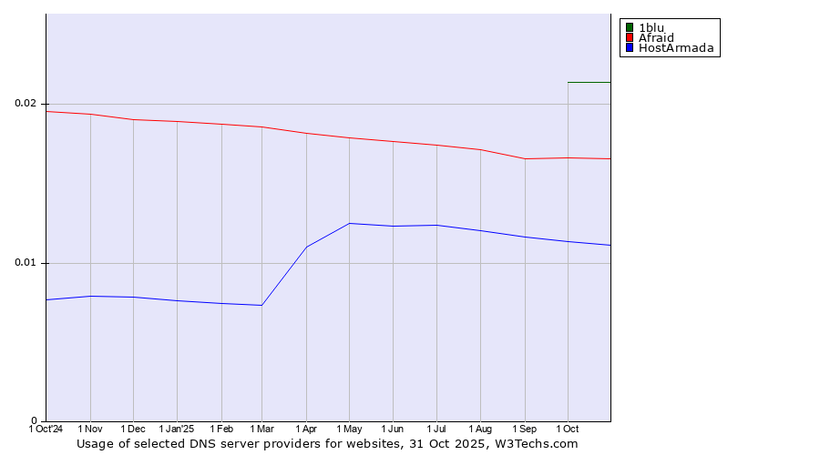 Historical trends in the usage of 1blu vs. Afraid vs. HostArmada